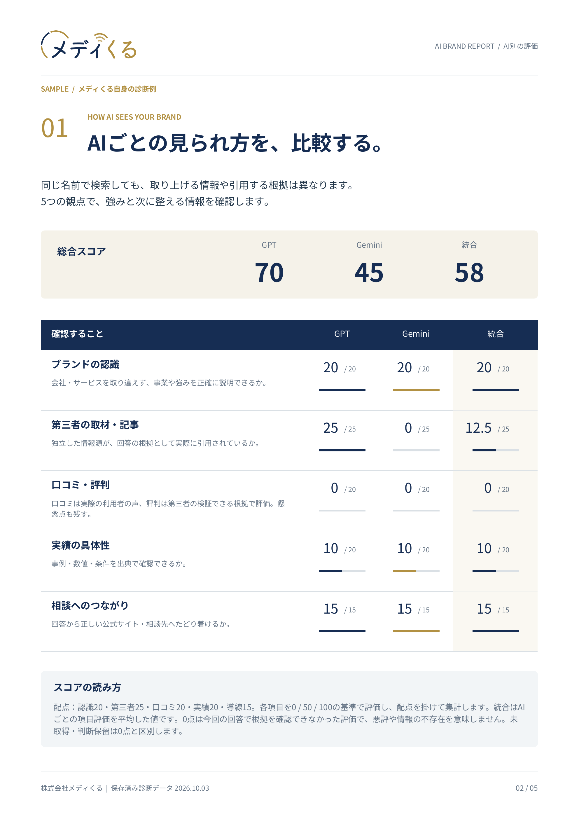 2ページ目：GPT・Geminiの評価比較